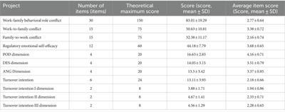 Analysis of turnover intention and influencing factors among female nurses with two children in Grade A tertiary public hospitals in Sichuan province: a cross-sectional study